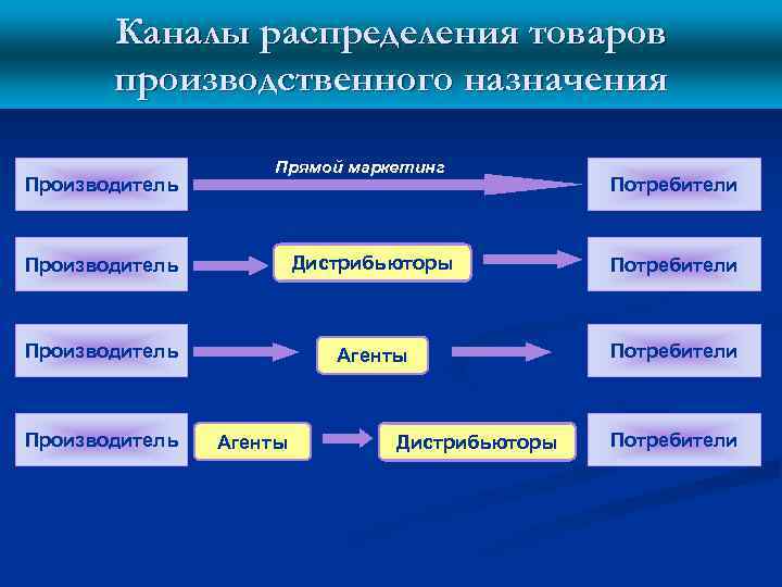  Каналы распределения товаров производственного назначения Прямой маркетинг Производитель Потребители Производитель Дистрибьюторы Потребители Производитель