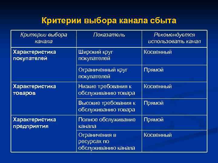  Критерии выбора канала сбыта Критерии выбора Показатель Рекомендуется канала использовать канал Характеристика Широкий