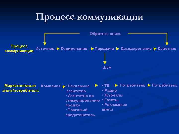  Процесс коммуникации Обратная связь Процесс Источник Кодирование Передача Декодирование Действие коммуникации Шум Маркетинговый