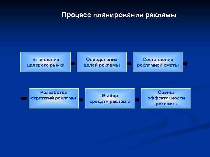  Процесс планирования рекламы Выявление Определение Составление целевого рынка Товар целей рекламы рекламной сметы