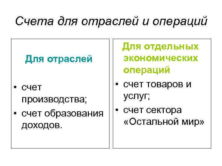 Счета для отраслей и операций Для отраслей • счет производства; • счет образования доходов.