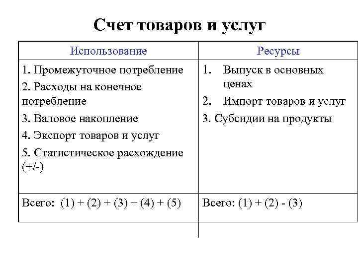 Счет товаров и услуг Использование Ресурсы 1. Промежуточное потребление 2. Расходы на конечное потребление