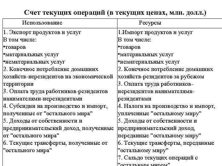 Счет текущих операций (в текущих ценах, млн. долл. ) Использование 1. Экспорт продуктов и