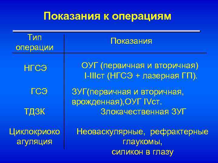 Показания к операциям Тип операции НГСЭ ТДЗК Циклокриоко агуляция Показания ОУГ (первичная и вторичная)