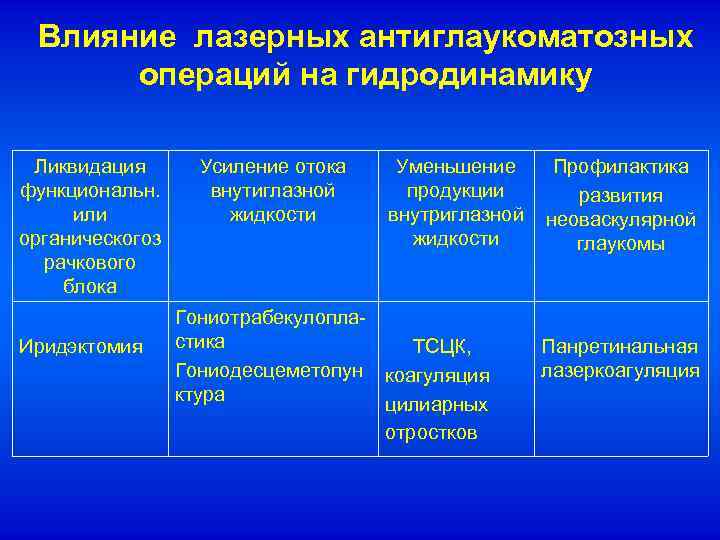 Влияние лазерных антиглаукоматозных операций на гидродинамику Ликвидация функциональн. или органическогоз рачкового блока Иридэктомия Усиление