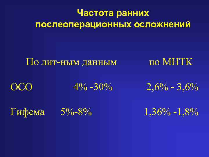 Частота ранних послеоперационных осложнений По лит-ным данным ОСО Гифема 4% -30% 5%-8% по МНТК