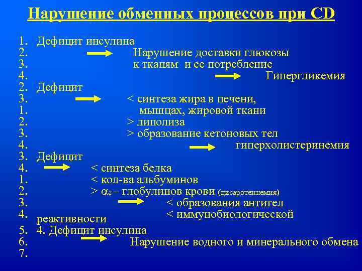 Нарушение обменных процессов при CD 1. 2. 3. 4. 2. 3. 1. 2. 3.