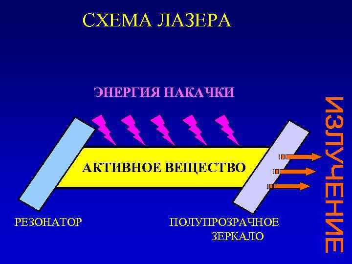 СХЕМА ЛАЗЕРА ЭНЕРГИЯ НАКАЧКИ АКТИВНОЕ ВЕЩЕСТВО РЕЗОНАТОР ПОЛУПРОЗРАЧНОЕ ЗЕРКАЛО 