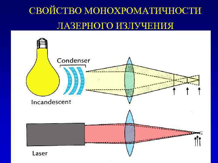 Свойства лазерного излучения картинки