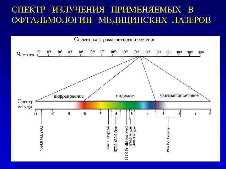 СПЕКТР ИЗЛУЧЕНИЯ ПРИМЕНЯЕМЫХ В ОФТАЛЬМОЛОГИИ МЕДИЦИНСКИХ ЛАЗЕРОВ 