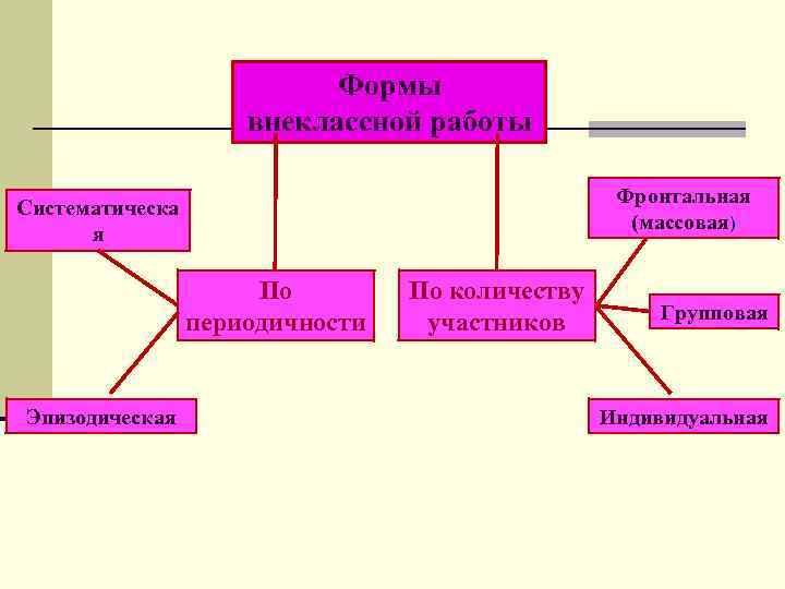  Формы внеклассной работы Фронтальная Систематическа (массовая) я По количеству Групповая периодичности участников Эпизодическая
