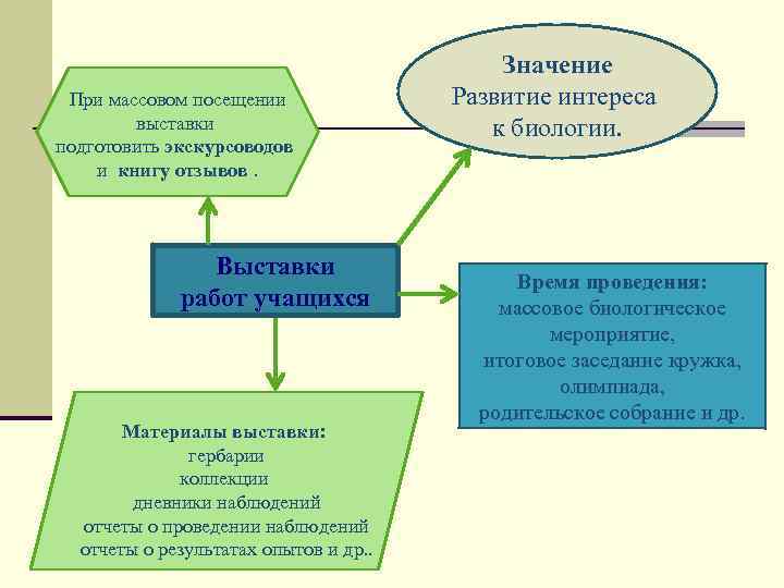  Значение При массовом посещении Развитие интереса выставки к биологии. подготовить экскурсоводов и книгу