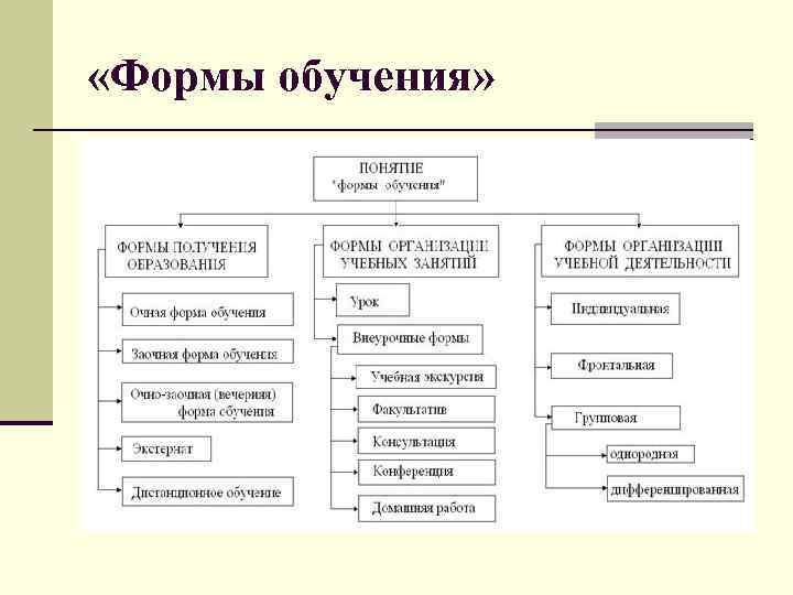  «Формы обучения» 