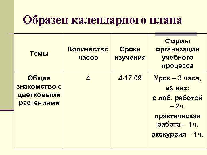  Образец календарного плана Формы Количество Сроки организации Темы часов изучения учебного процесса Общее