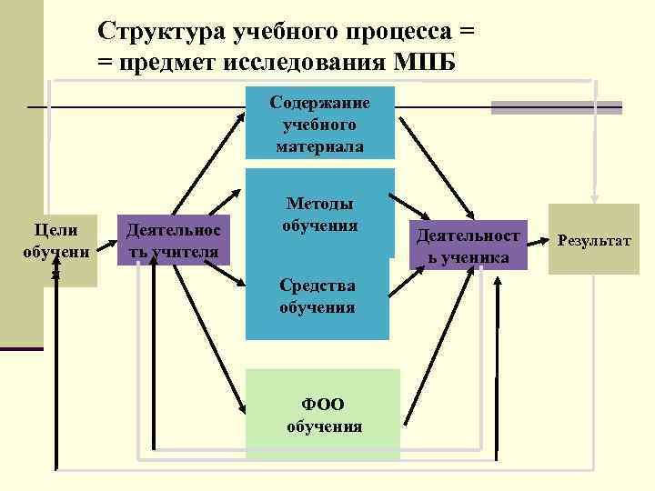  Структура учебного процесса = = предмет исследования МПБ Содержание учебного материала Методы Цели