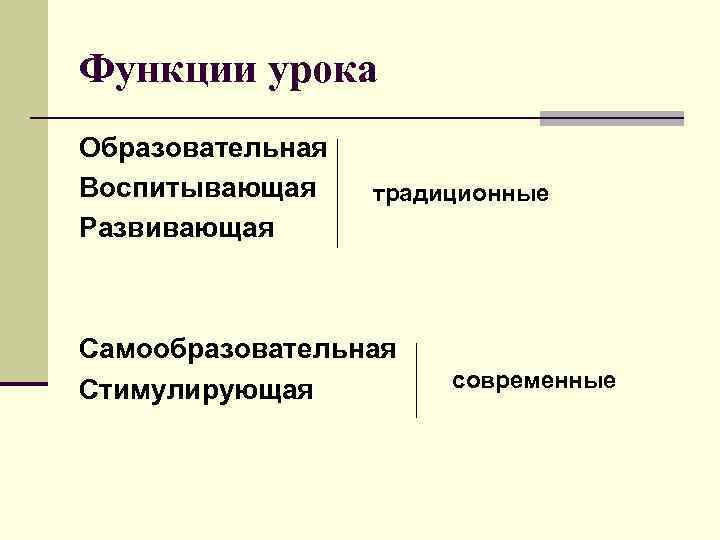 Функции урока Образовательная Воспитывающая традиционные Развивающая Самообразовательная Стимулирующая современные 