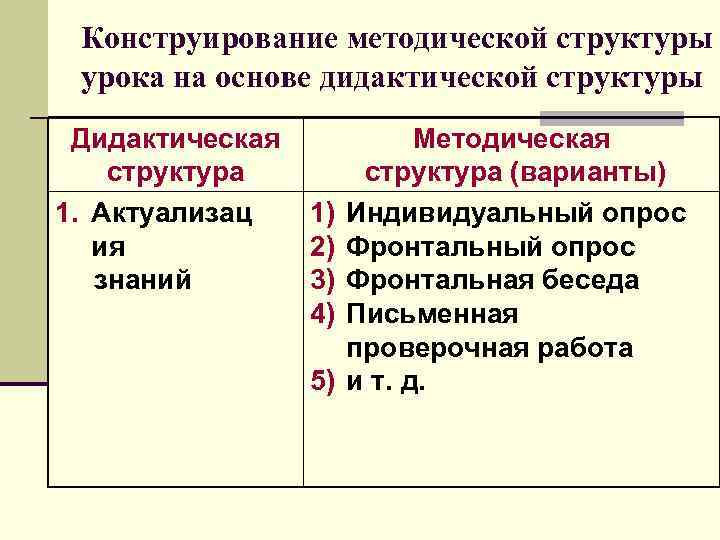  Конструирование методической структуры урока на основе дидактической структуры Дидактическая Методическая структура (варианты) 1.