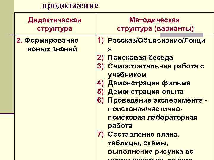  продолжение Дидактическая Методическая структура (варианты) 2. Формирование 1) Рассказ/Объяснение/Лекци новых знаний я 2)