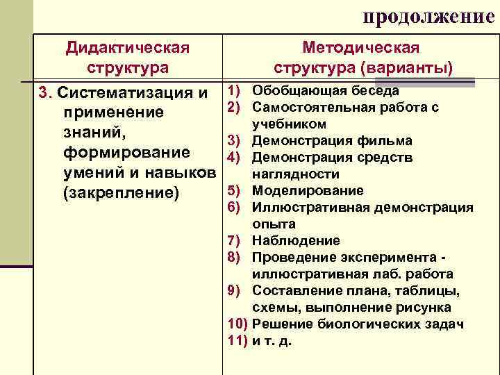  продолжение Дидактическая Методическая структура (варианты) 3. Систематизация и 1) Обобщающая беседа применение 2)