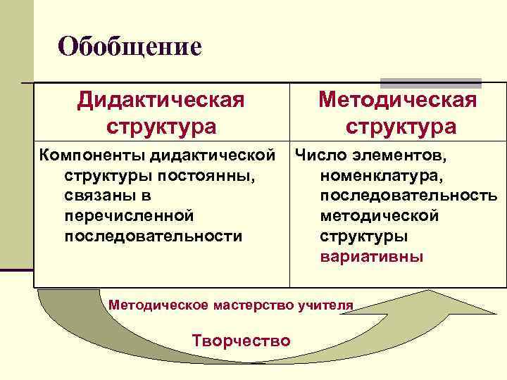  Обобщение Дидактическая Методическая структура структура Компоненты дидактической Число элементов, структуры постоянны, номенклатура, связаны