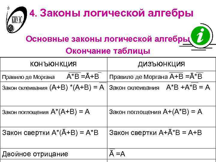  4. Законы логической алгебры Основные законы логической алгебры Окончание таблицы конъюнкция дизъюнкция Правило