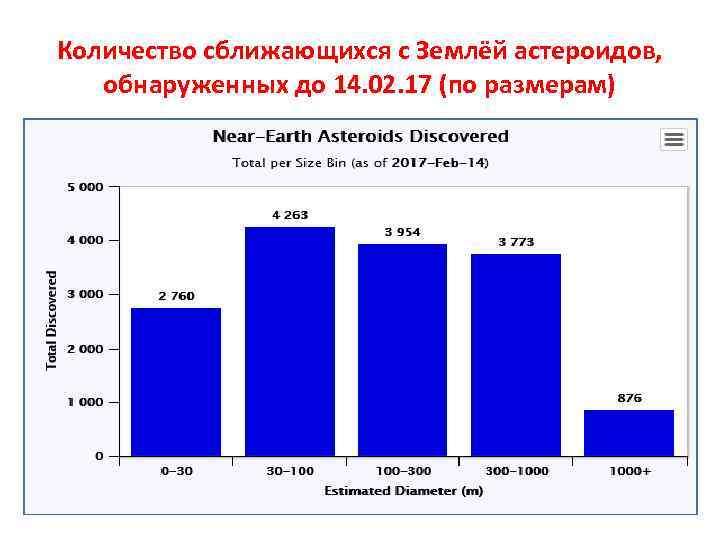 Количество сближающихся с Землёй астероидов, обнаруженных до 14. 02. 17 (по размерам) 