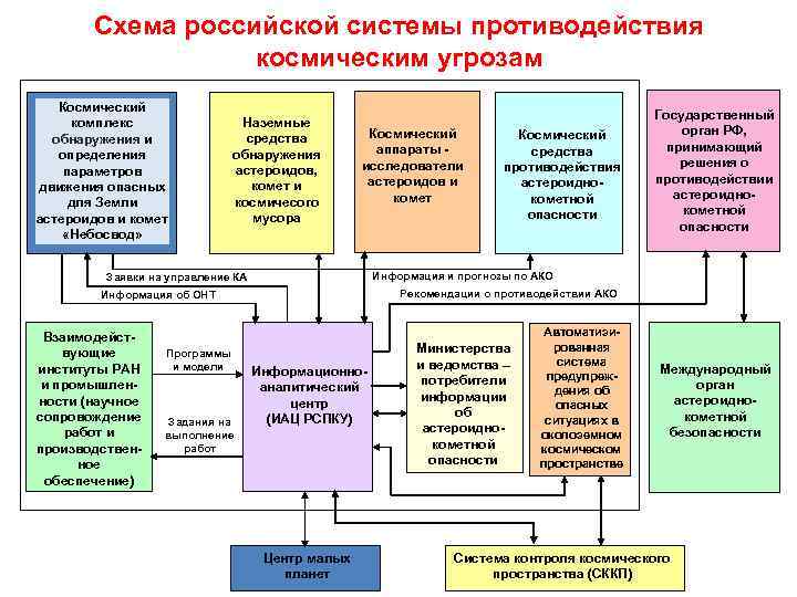 Схема российской системы противодействия космическим угрозам Космический комплекс обнаружения и определения параметров движения опасных