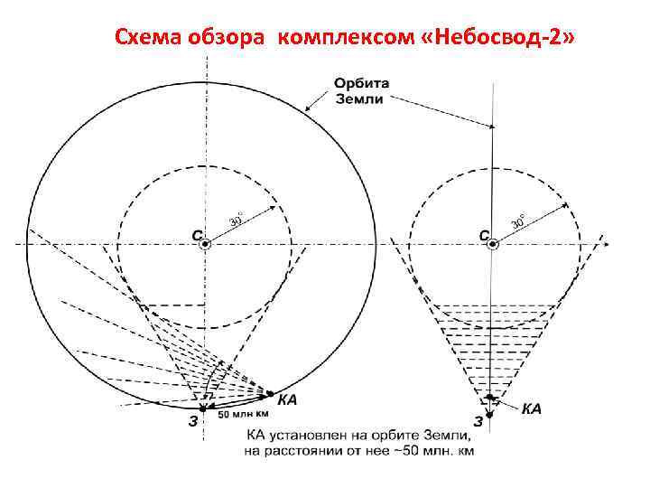 Схема обзора комплексом «Небосвод-2» 