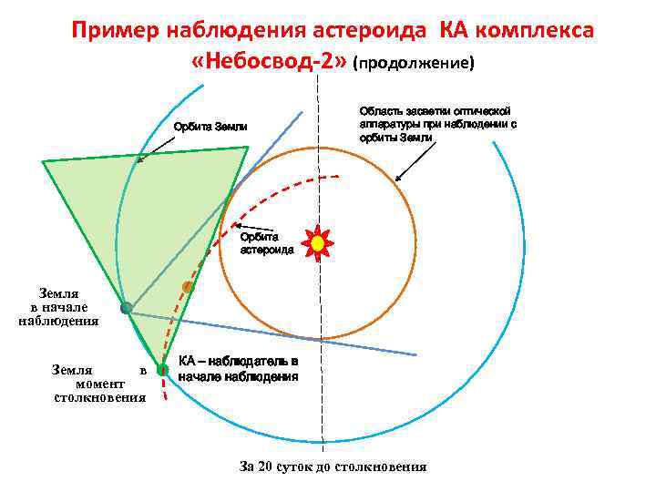 Пример наблюдения астероида КА комплекса «Небосвод-2» (продолжение) Орбита Земли Область засветки оптической аппаратуры при