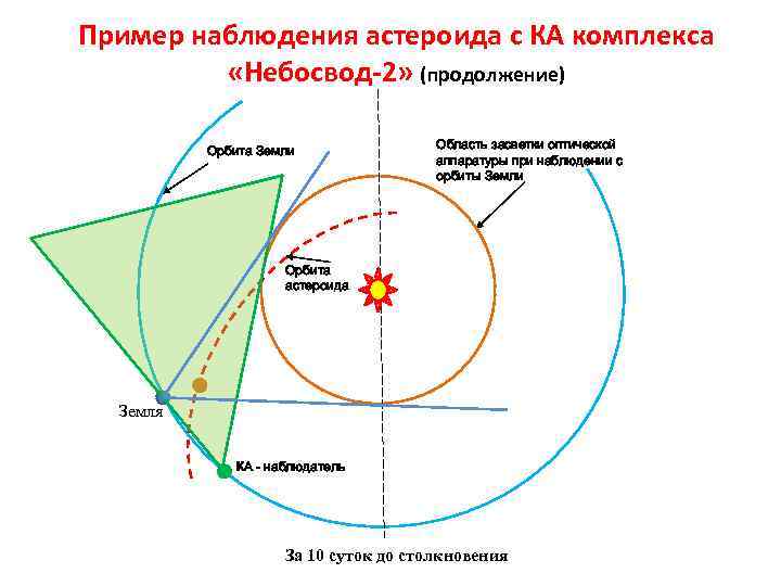 Пример наблюдения астероида с КА комплекса «Небосвод-2» (продолжение) Орбита Земли Область засветки оптической аппаратуры