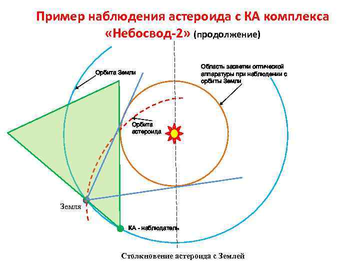 Пример наблюдения астероида с КА комплекса «Небосвод-2» (продолжение) Орбита Земли Область засветки оптической аппаратуры