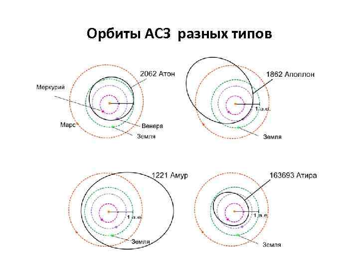 Орбиты АСЗ разных типов 