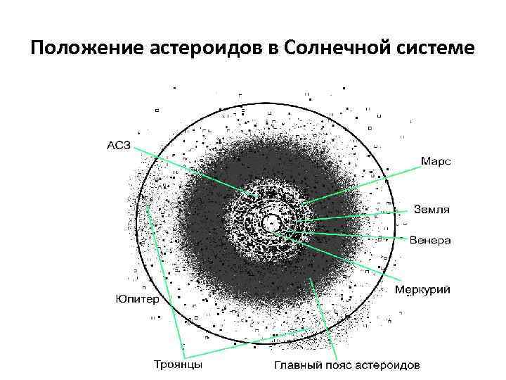 Положение астероидов в Солнечной системе 