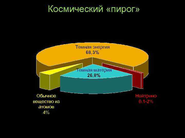 Космический «пирог» Темная энергия 68, 3% Темная материя 26, 8% Обычное вещество из атомов