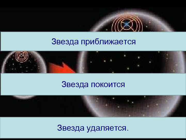 Звезда приближается Звезда покоится Звезда удаляется. 