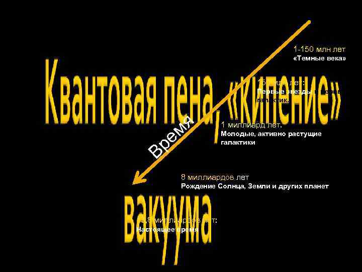 Космическая история 1 -150 млн лет «Темные века» 150 млн лет: Первые звезды и