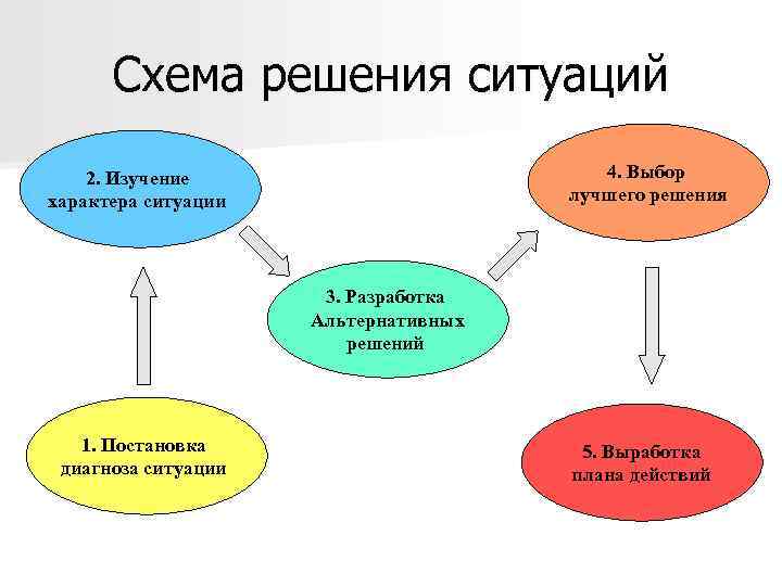 Разобрать ситуацию. Схематическое решение проблемной ситуации. Схема анализа ситуации. План действий схема. План анализа ситуации.