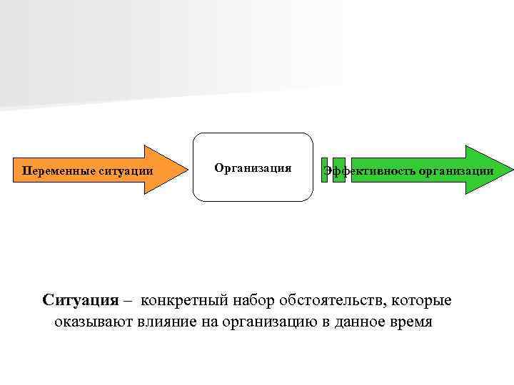 Организация ситуация. Ситуационные переменные в менеджменте. Ситуационная переменная в менеджменте. Переменная эффективность. Конкретный набор обстоятельств, оказывающих влияние на организацию.