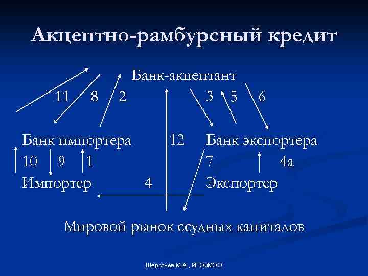 Акцептно-рамбурсный кредит 11 8 Банк-акцептант 2 3 5 Банк импортера 12 10 9 1