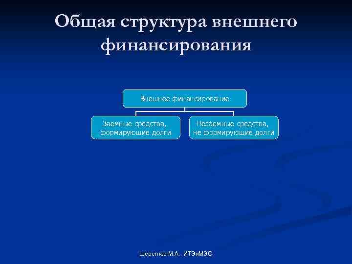 Общая структура внешнего финансирования Внешнее финансирование Заемные средства, формирующие долги Незаемные средства, не формирующие