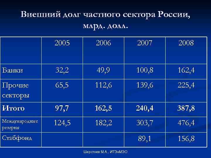 Внешний долг частного сектора России, млрд. долл. 2005 2006 2007 2008 Банки 32, 2