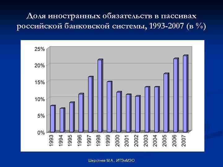 Доля иностранных обязательств в пассивах российской банковской системы, 1993 -2007 (в %) Шерстнев М.