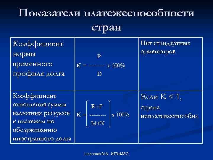 Показатели платежеспособности стран Коэффициент нормы временного профиля долга P Нет стандартных ориентиров K =