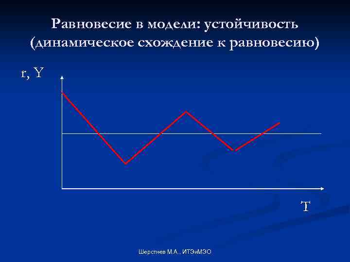 Равновесие в модели: устойчивость (динамическое схождение к равновесию) r, Y T Шерстнев М. А.