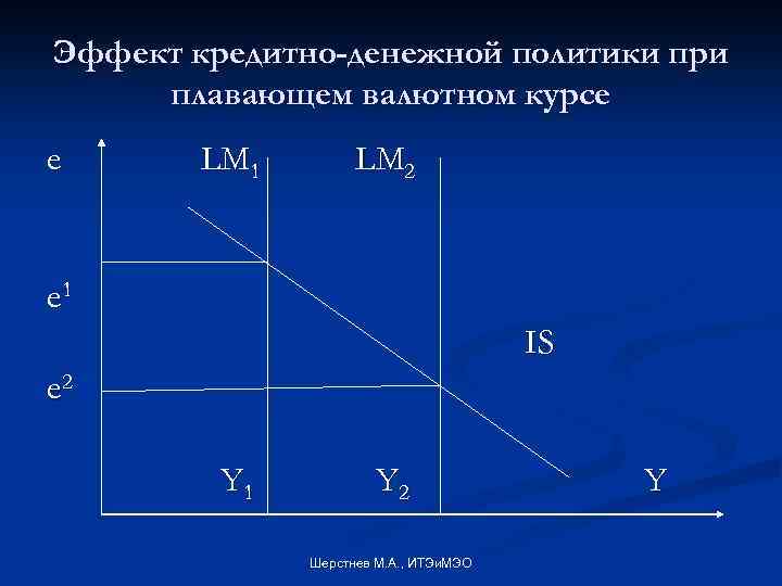 Эффект кредитно-денежной политики при плавающем валютном курсе e LM 1 LM 2 e 1