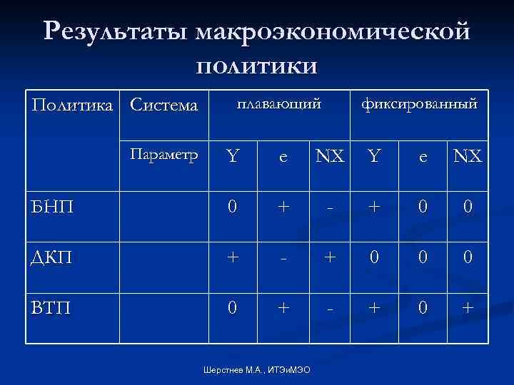 Результаты макроэкономической политики Политика Система Параметр плавающий фиксированный Y e NX БНП 0 +