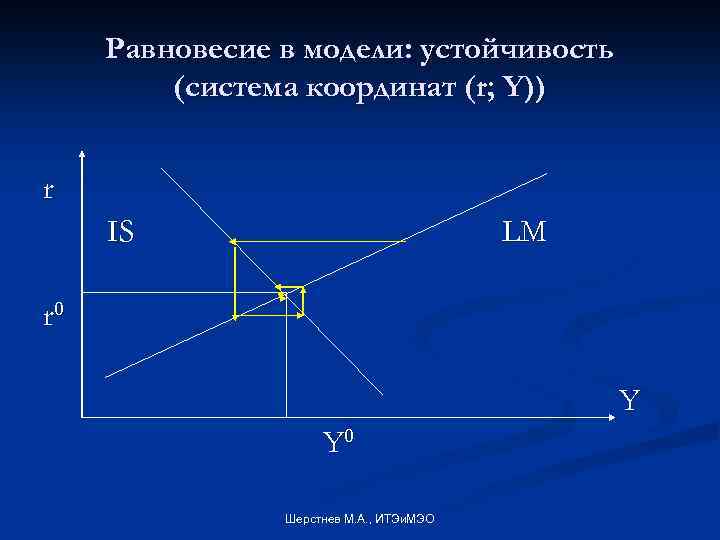 Равновесие в модели: устойчивость (система координат (r; Y)) r IS LM r 0 Y