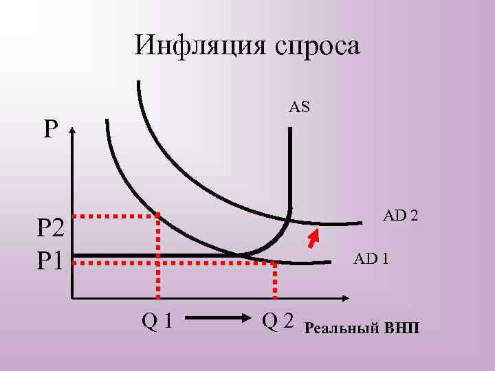 4 инфляция спроса. Инфляция спроса. Модель инфляции спроса график. Механизм инфляции спроса. Инфляция спроса означает.