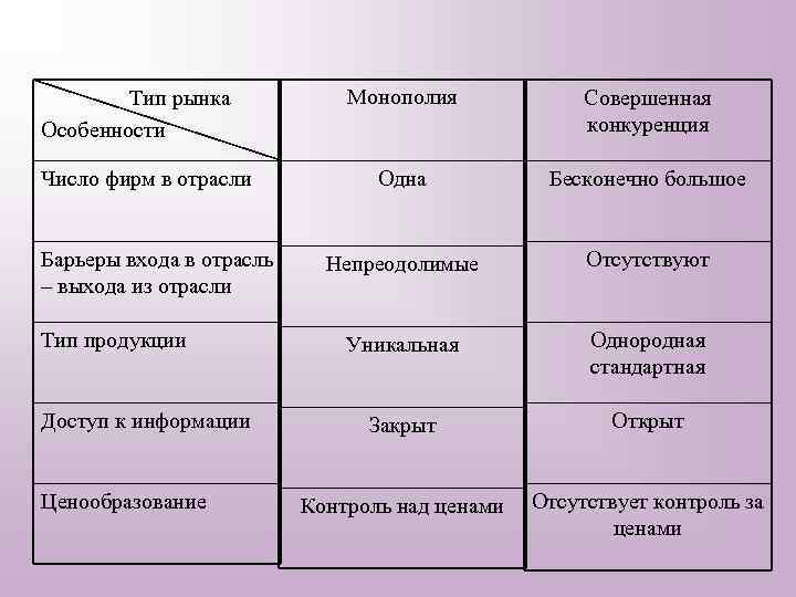 Фирма на рынке виды фирм. Барьеры входа на рынок совершенной конкуренции. Барьеры входа выхода в совершенной конкуренции. При совершенной конкуренции барьеры для выхода на рынок. Монополия число фирм в отрасли.