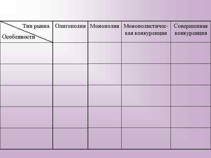 Тип рынка Олигополия Монополистичес- Совершенная конкуренция Особенности 